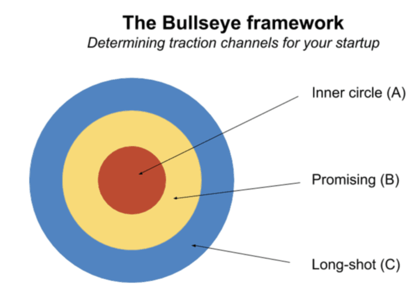 The-bullseye-framework