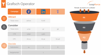 Leapforce Grafisch Operator