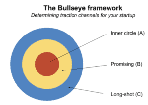 The Bulls Eye Framework