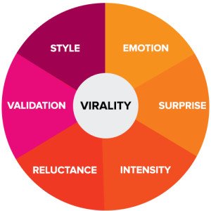 virality chart