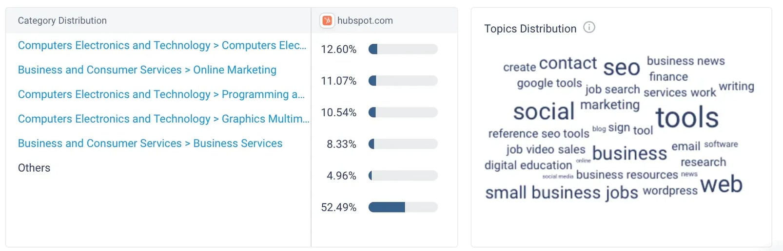 HubSpot analytics demographic