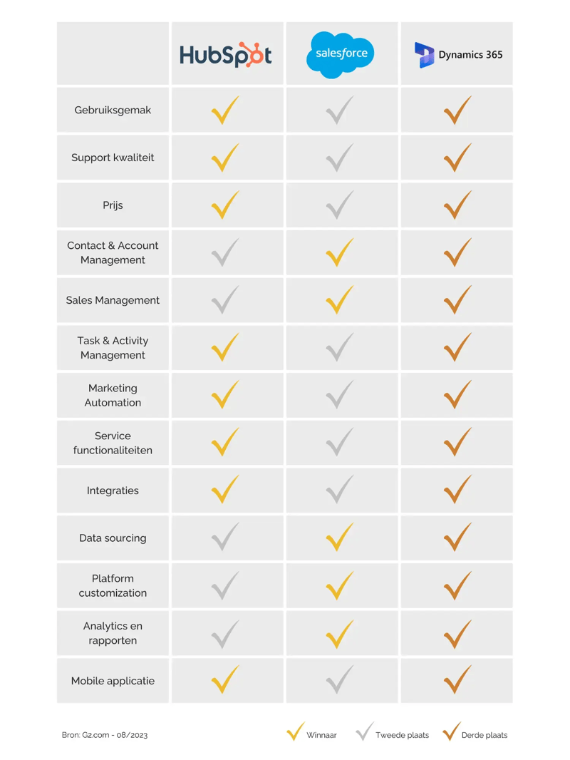 Functionaliteiten naast elkaar