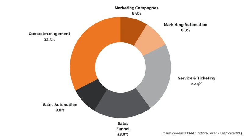 HubSpot als duidelijke winnaar