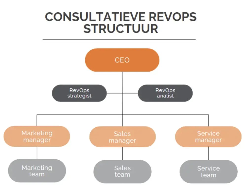 Consultative RevOps structure