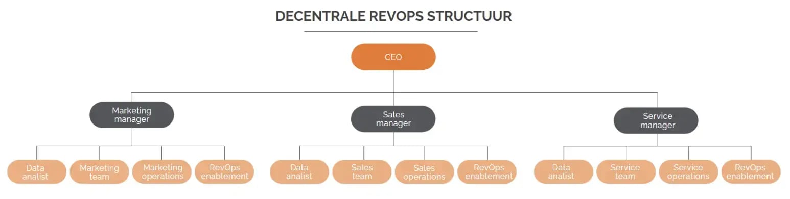 Decentral RevOps structure