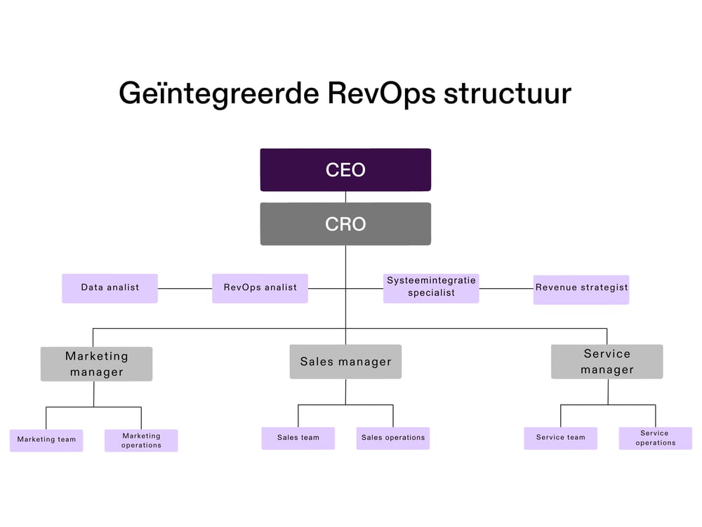 Geïntegreerde RevOps structuur