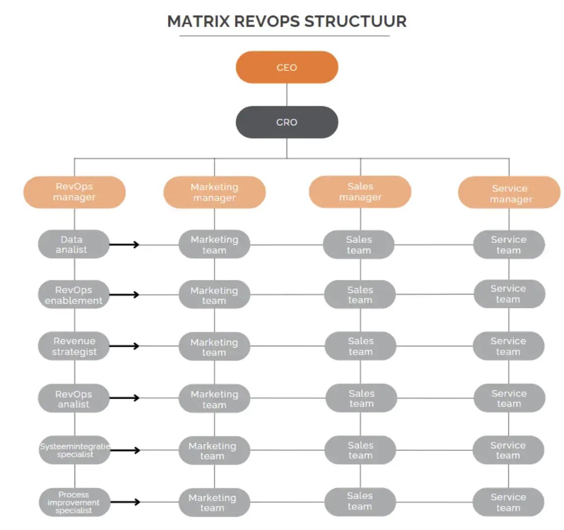 Matrix RevOps structure
