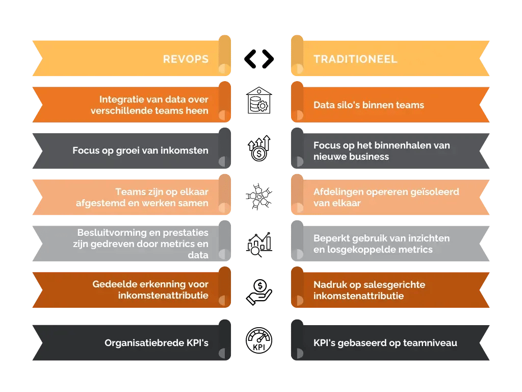 RevOps versus Traditional