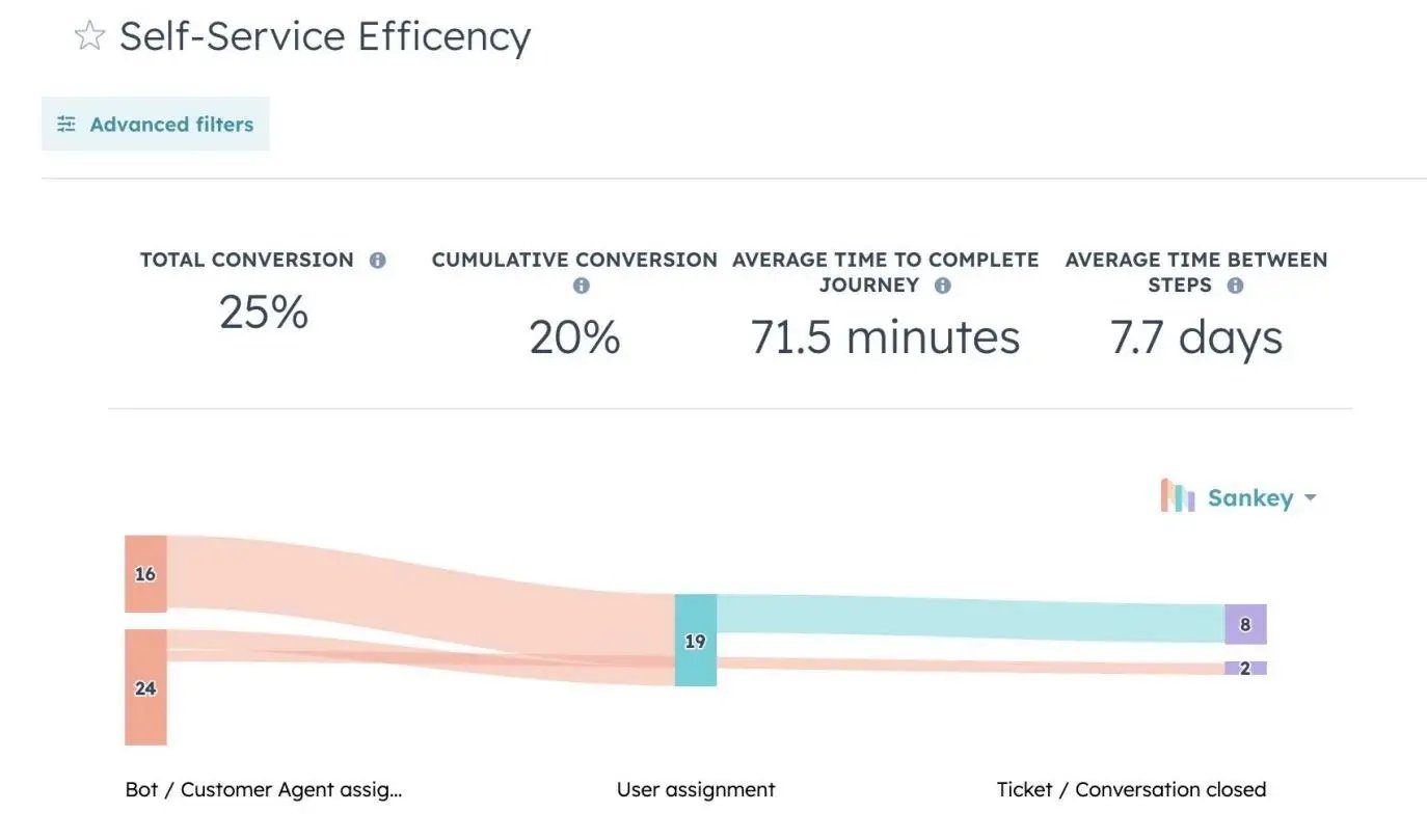 Service Hub Journey Analytics