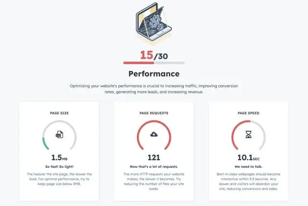 Website performance score
