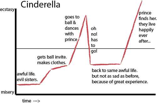 Vonnegut-Story-Chart-Cinderella
