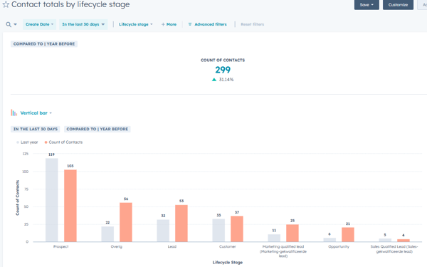 Dashboards voor inzicht