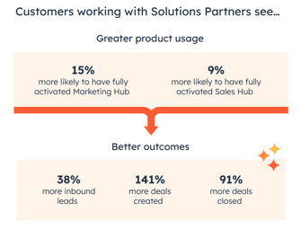 HubSpot partner voordelen-1