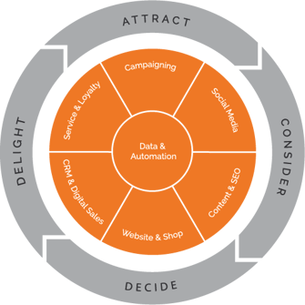 Leapforce Flywheel of Growth Hacking
