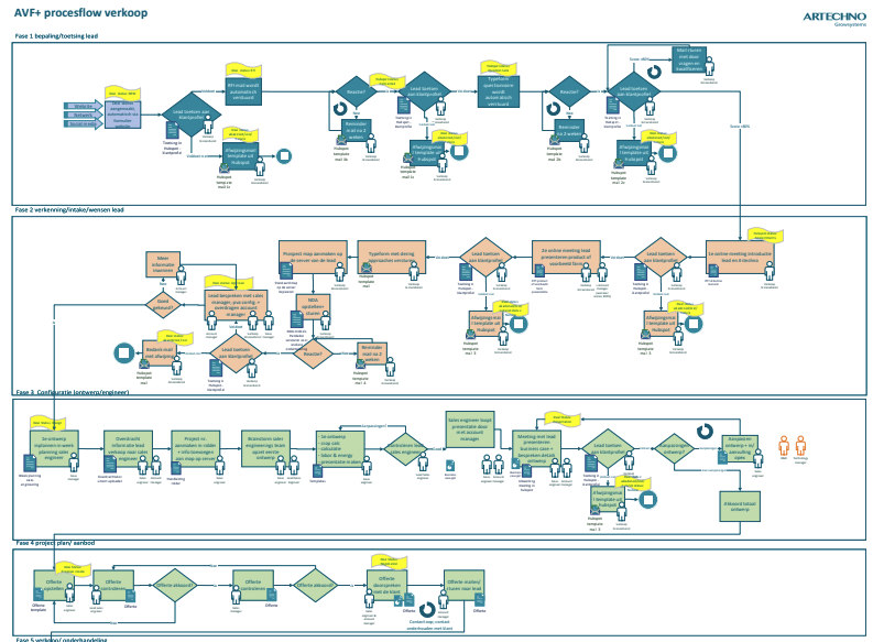 Procesflow Sales