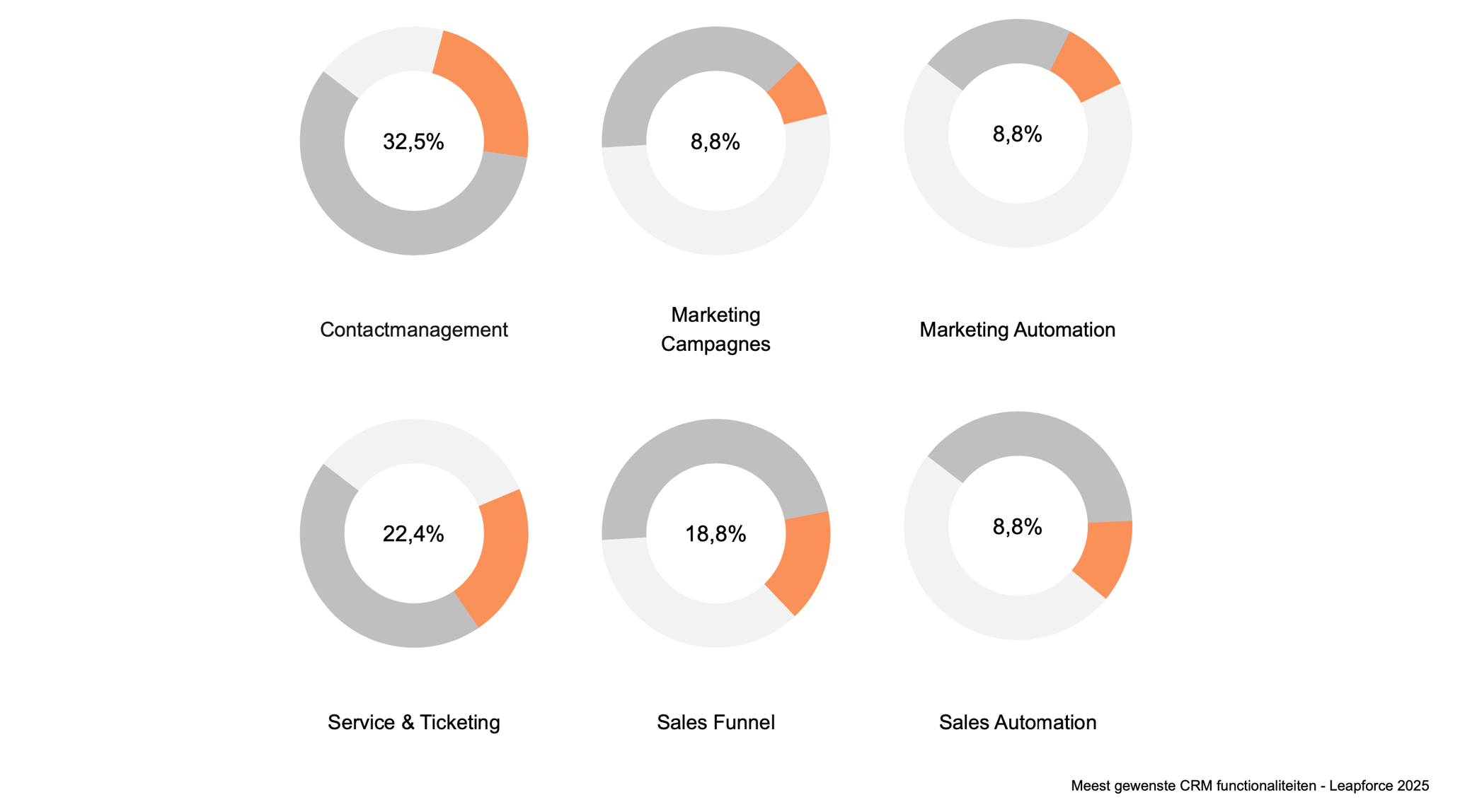 Meest gewenste CRM functionaliteiten