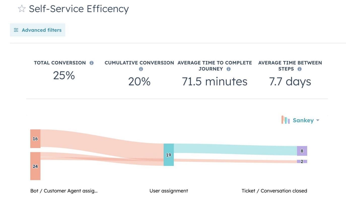 Service Hub Journey Analytics