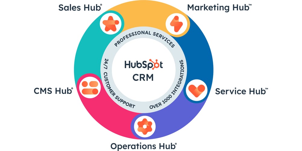 HubSpot Hubs