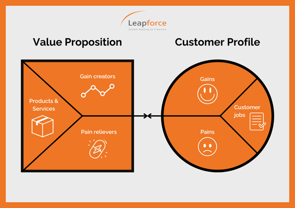 Value Proposition Canvas Leapforce