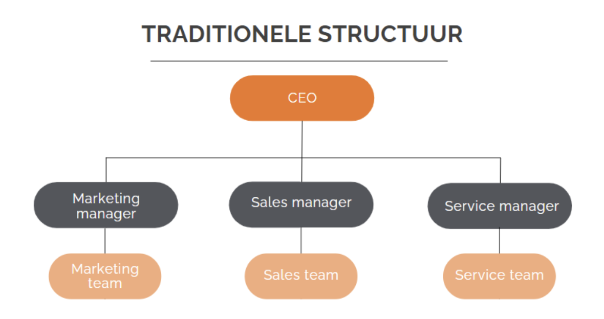 Traditionele structuur