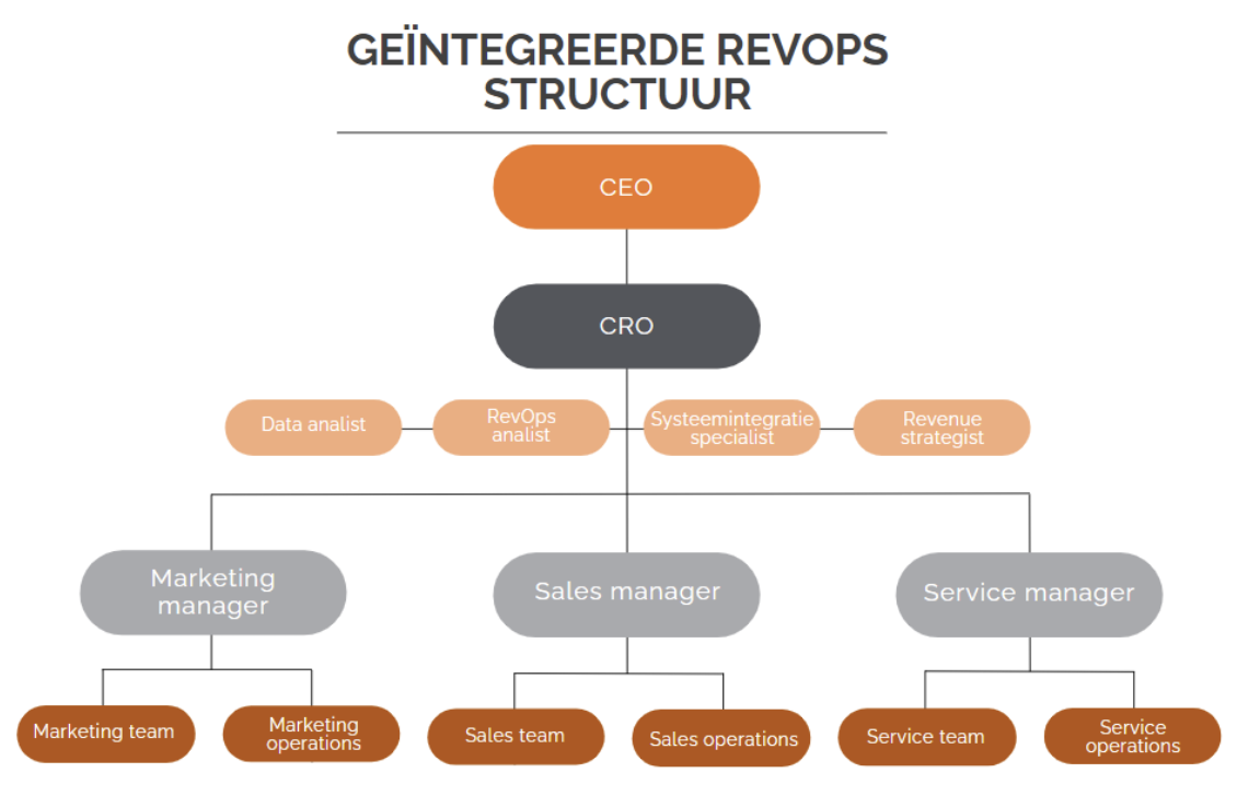 Geïntegreerde RevOps structuur