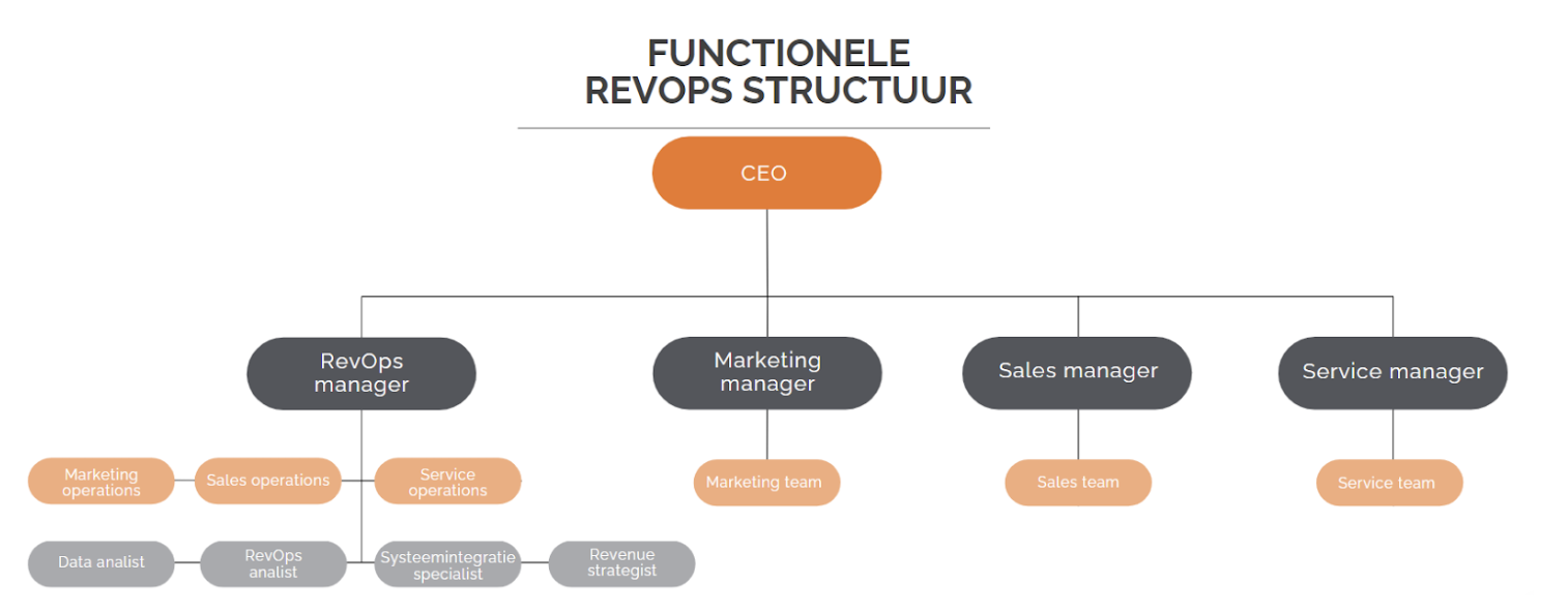 Functionele RevOps structuur