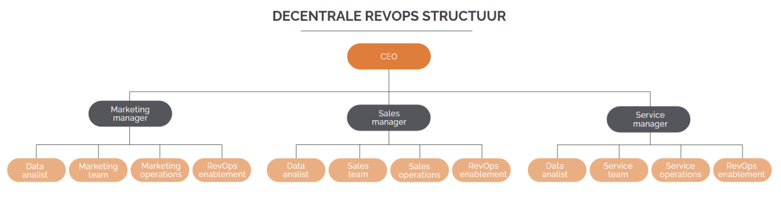 Decentrale RevOps structuur