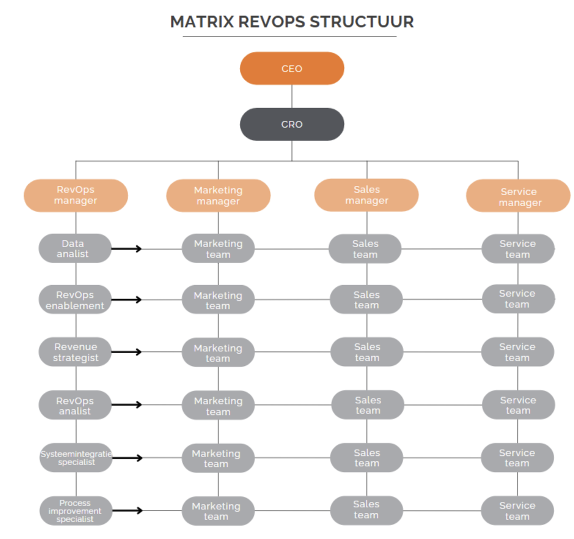 Matrix RevOps-structuur