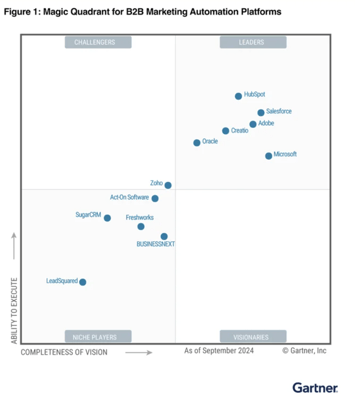 Magic Quadrant voor B2B Marketing Automation Platforms