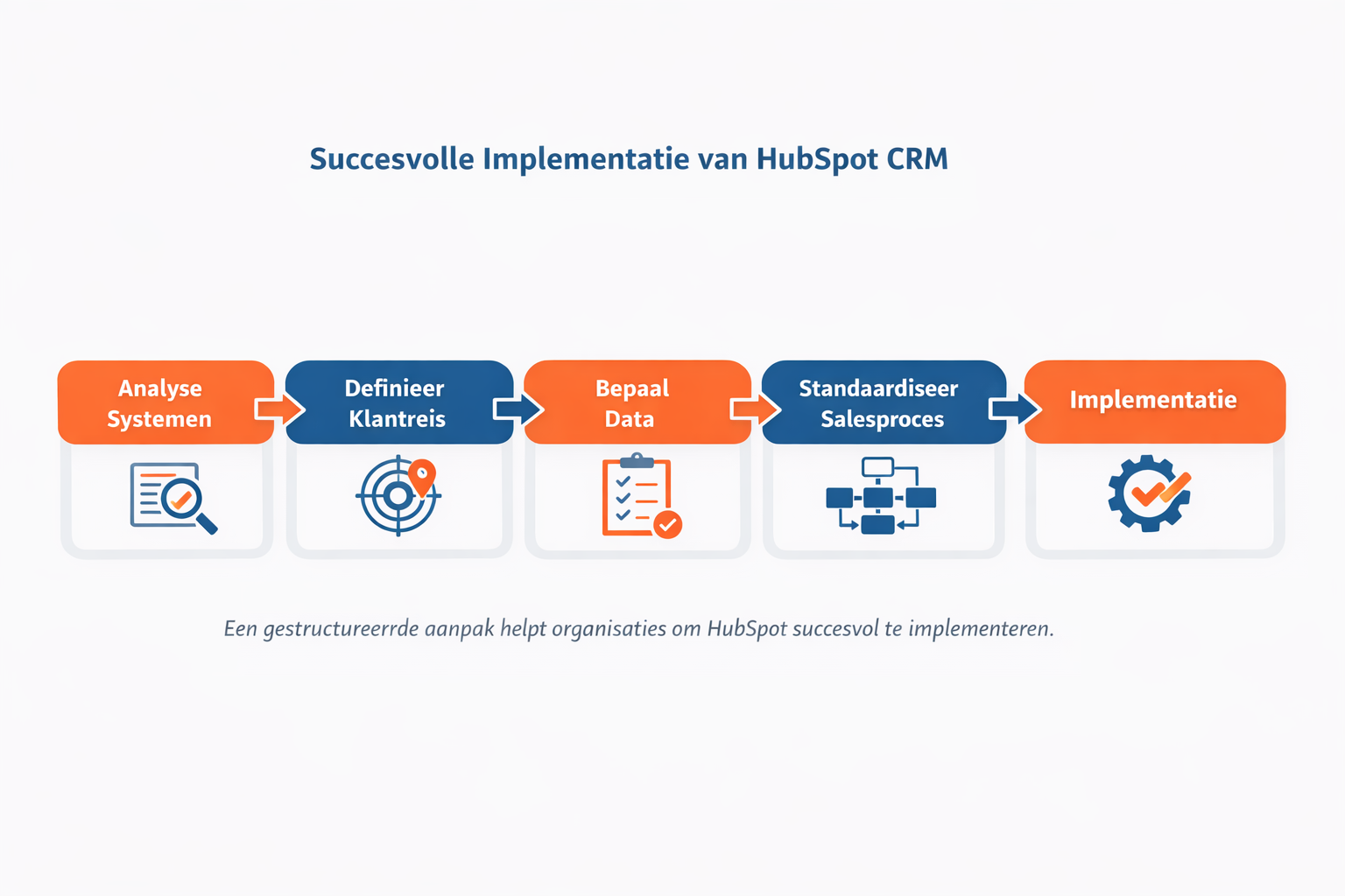 Stappenplan HubSpot