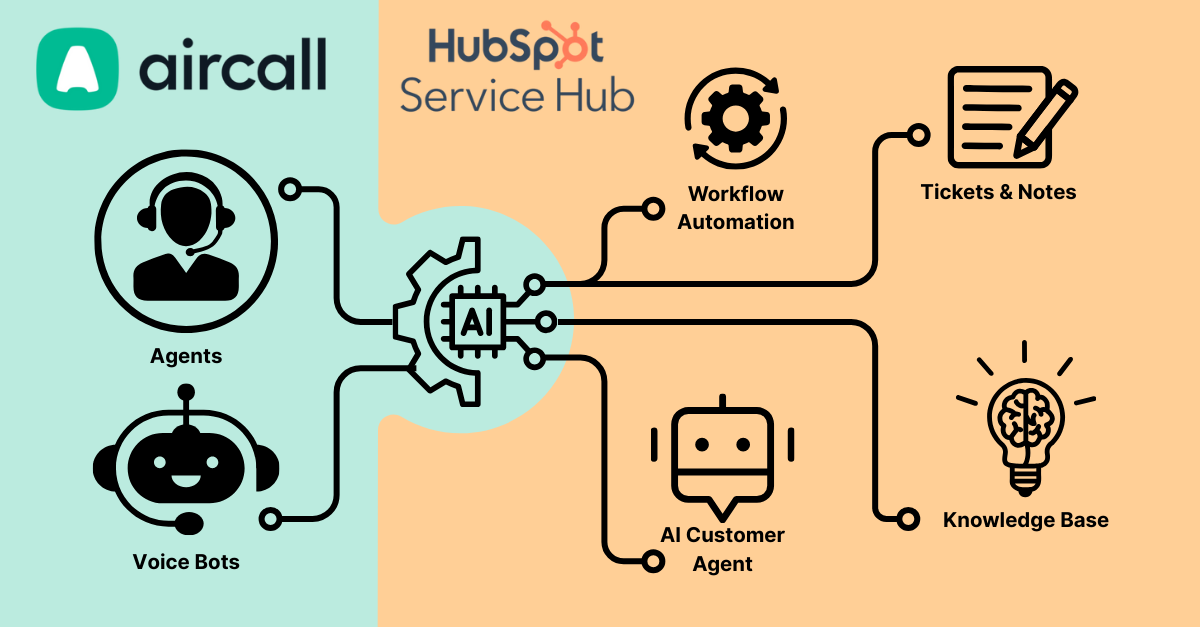 Service-proces inrichten met HubSpot en Aircall | Leapforce